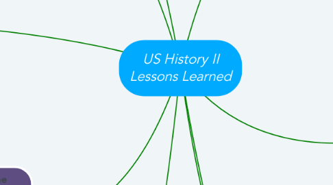 Mind Map: US History II Lessons Learned