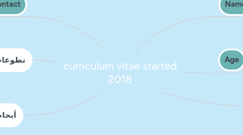 Mind Map: curriculum vitae started 2018