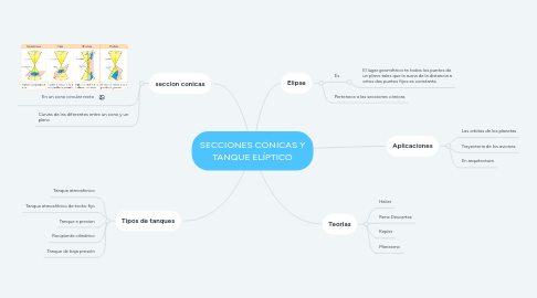 Mind Map: SECCIONES CÓNICAS Y TANQUE ELÍPTICO