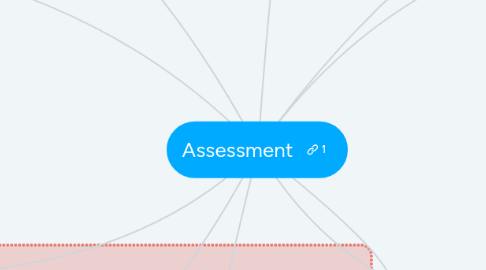 Mind Map: Assessment