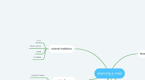Mind Map: planning a meal