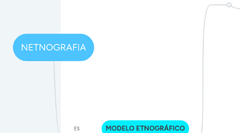 Mind Map: NETNOGRAFIA