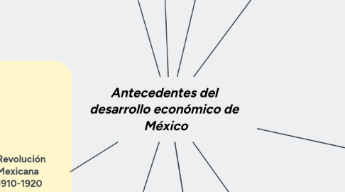 Mind Map: Antecedentes del desarrollo económico de México