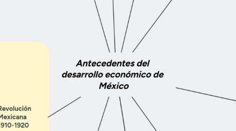 Mind Map: Antecedentes del  desarrollo económico de  México