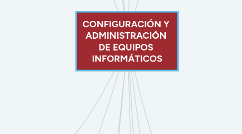Mind Map: CONFIGURACIÓN Y ADMINISTRACIÓN DE EQUIPOS INFORMÁTICOS