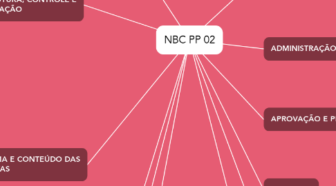 Mind Map: NBC PP 02