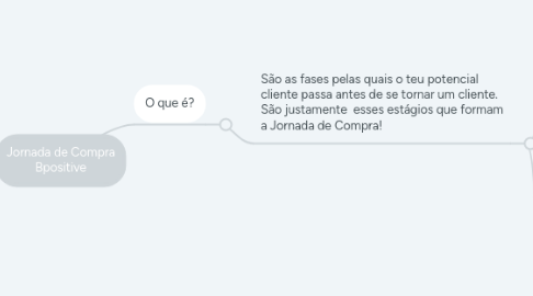 Mind Map: Jornada de Compra Bpositive