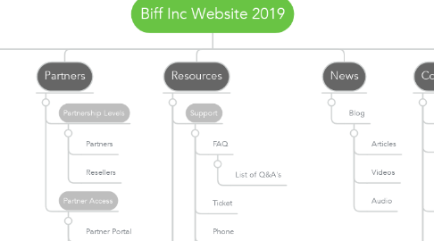 Mind Map: Biff Inc Website 2019