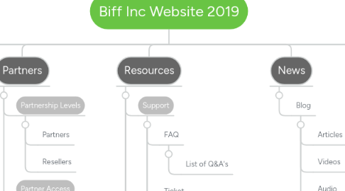 Mind Map: Biff Inc Website 2019