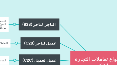 Mind Map: انواع تعاملات التجارة الالكترونية