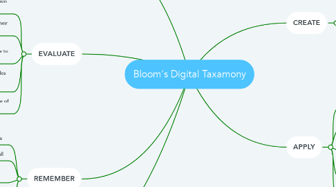 Mind Map: Bloom's Digital Taxamony