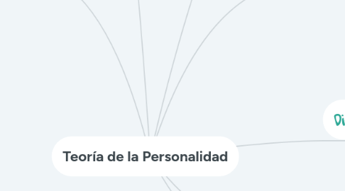 Mind Map: Teoría de la Personalidad