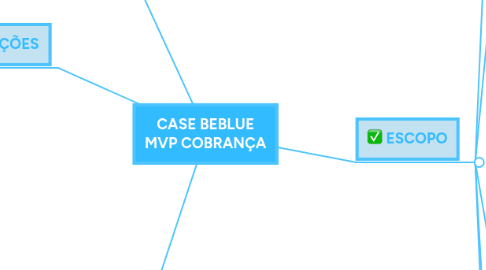 Mind Map: CASE BEBLUE MVP COBRANÇA