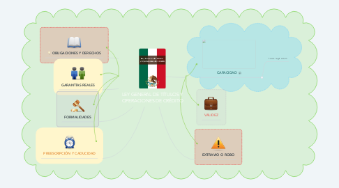 Mind Map: LEY GENERAL DE TÍTULOS Y OPERACIONES DE CRÉDITO