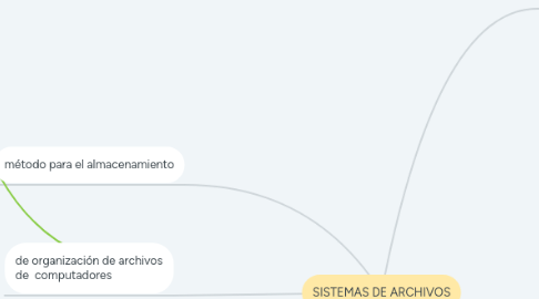 Mind Map: SISTEMAS DE ARCHIVOS