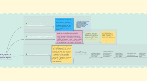 Mind Map: Ley de fomento y las fuentes de financiación o apoyo que se pueden encontrar a nivel nacional