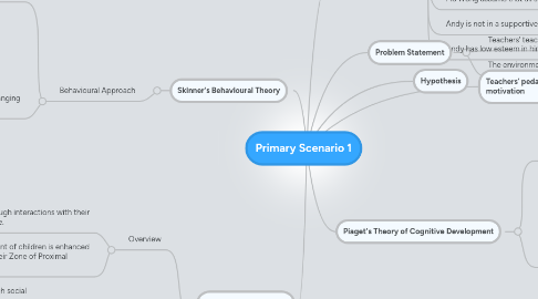 Mind Map: Primary Scenario 1