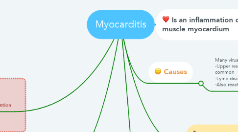 Mind Map: Myocarditis