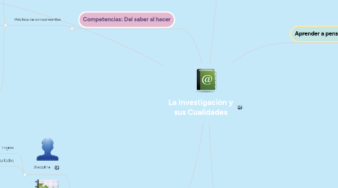 Mind Map: La Investigación y sus Cualidades