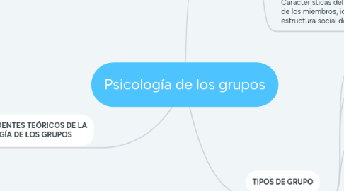 Mind Map: Psicología de los grupos