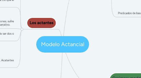 Mind Map: Modelo Actancial