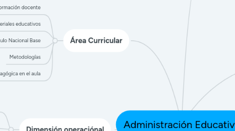 Mind Map: Administración Educativa