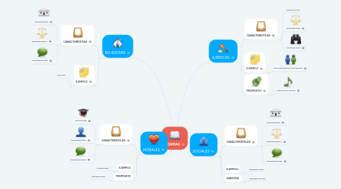 Mind Map: NORMAS