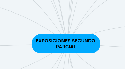 Mind Map: EXPOSICIONES SEGUNDO PARCIAL