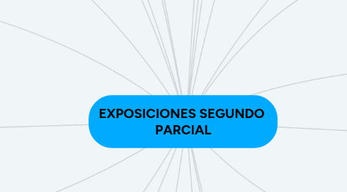 Mind Map: EXPOSICIONES SEGUNDO  PARCIAL