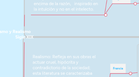 Mind Map: Romanticismo y Realismo Siglo XIX