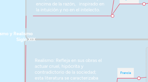 Mind Map: Romanticismo y Realismo                                                      Siglo XIX