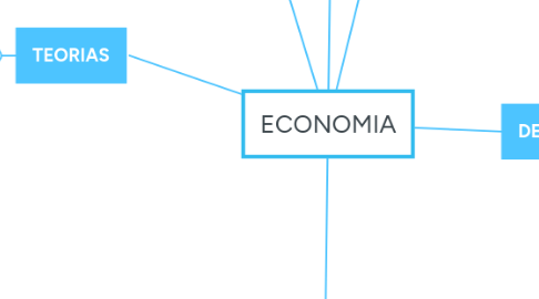 Mind Map: ECONOMIA