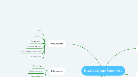 Mind Map: Israel's College Experience