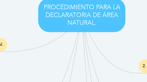 Mind Map: PROCEDIMIENTO PARA LA DECLARATORIA DE ÁREA NATURAL.
