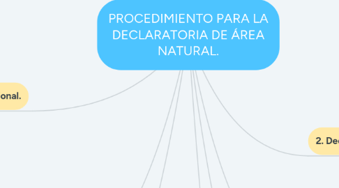 Mind Map: PROCEDIMIENTO PARA LA DECLARATORIA DE ÁREA NATURAL.