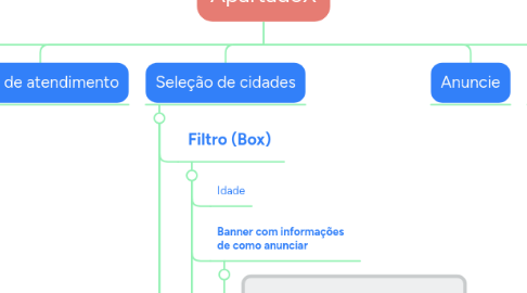 Mind Map: ApartadoX