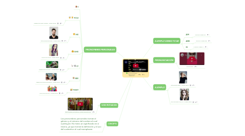 Mind Map: LOS PRONOMBRES PERSONALES (ENGLISH)