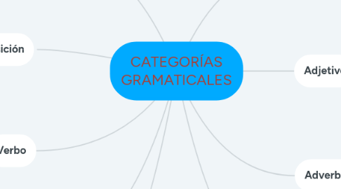 Mind Map: CATEGORÍAS GRAMATICALES