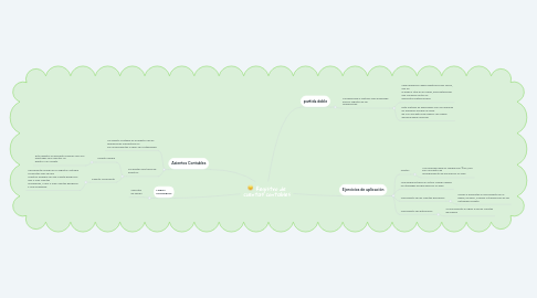 Mind Map: Registro de cuentas contables