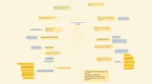 Mind Map: Manual de cadena de custodia