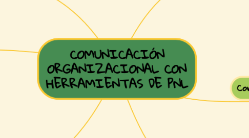 Mind Map: COMUNICACIÓN ORGANIZACIONAL CON HERRAMIENTAS DE PNL