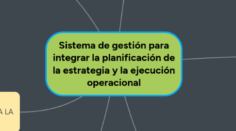 Mind Map: Sistema de gestión para integrar la planificación de la estrategia y la ejecución operacional