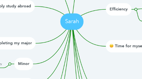Mind Map: Sarah