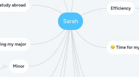 Mind Map: Sarah