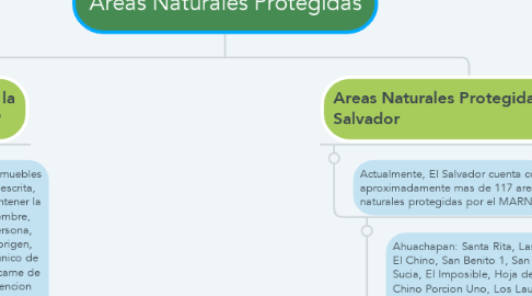 Mind Map: Areas Naturales Protegidas
