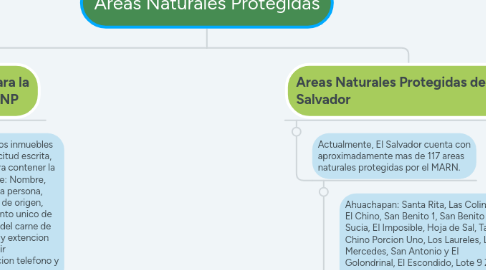 Mind Map: Areas Naturales Protegidas