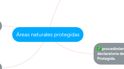 Mind Map: Áreas naturales protegidas