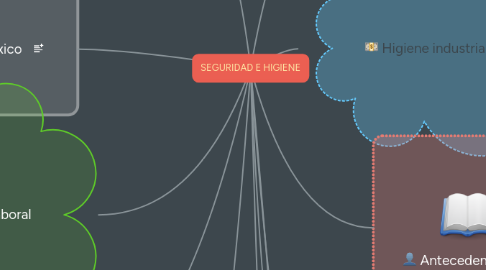 Mind Map: SEGURIDAD E HIGIENE