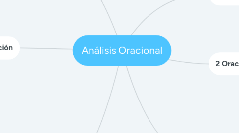 Mind Map: Análisis Oracional