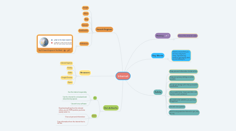 Mind Map: Internet